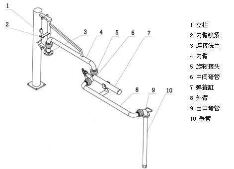 鹤管的使用场景和焊接概述(图1)